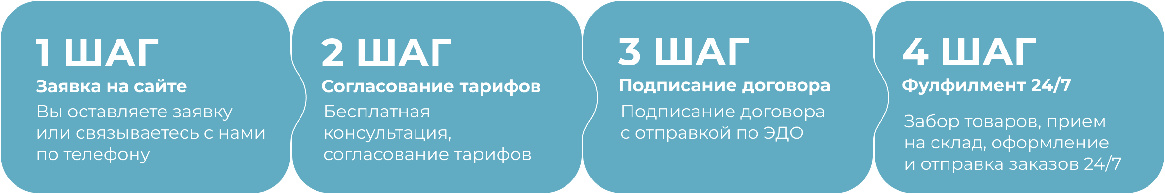 4 шага подключения фулфилмента
