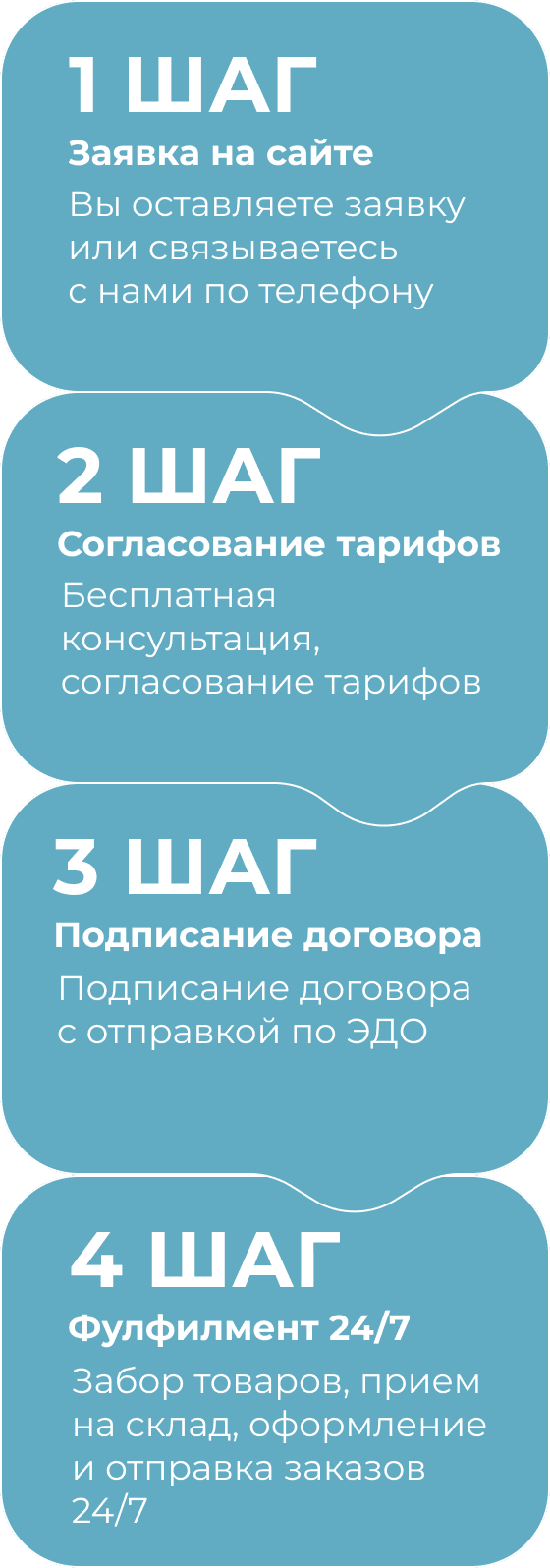 4 шага подключения фулфилмента